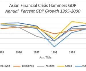 Asian Financial Crisis ( 1997 )